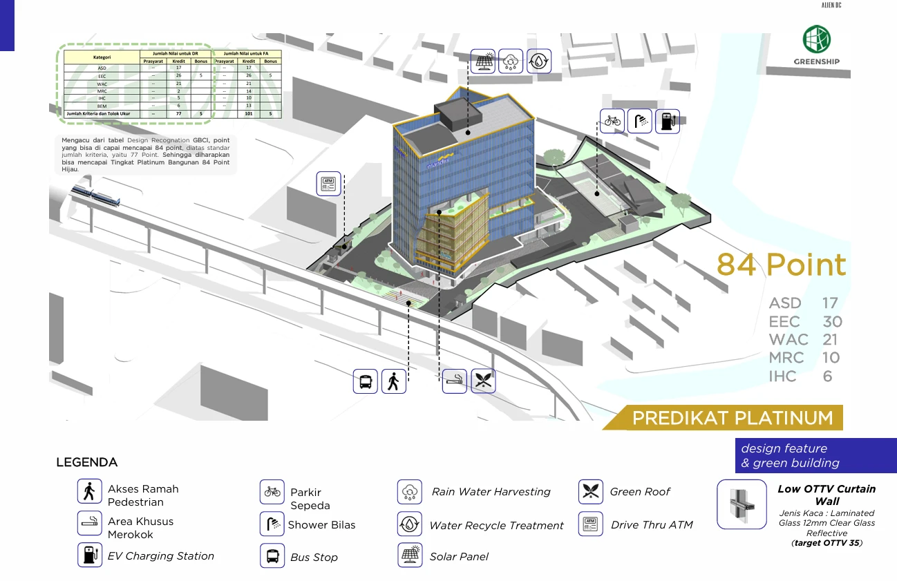 Keunggulan Desain & Fitur Ramah Lingkungan – Groundbreaking Gedung Mandiri Financial Center Palembang: Perpaduan Arsitektur Modern dan