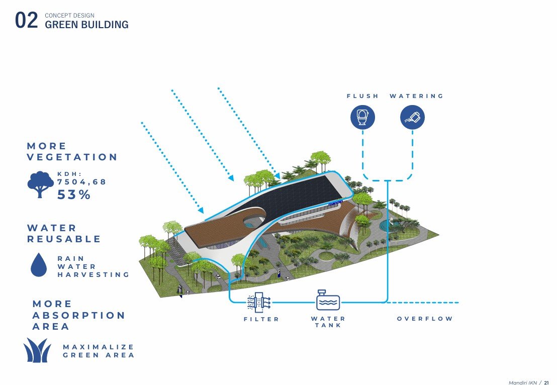 Maksimalisasi Area Hijau dan Daya Serap – Arsitektur Hijau di Gedung Mandiri Financial Center Ibu Kota Nusantara