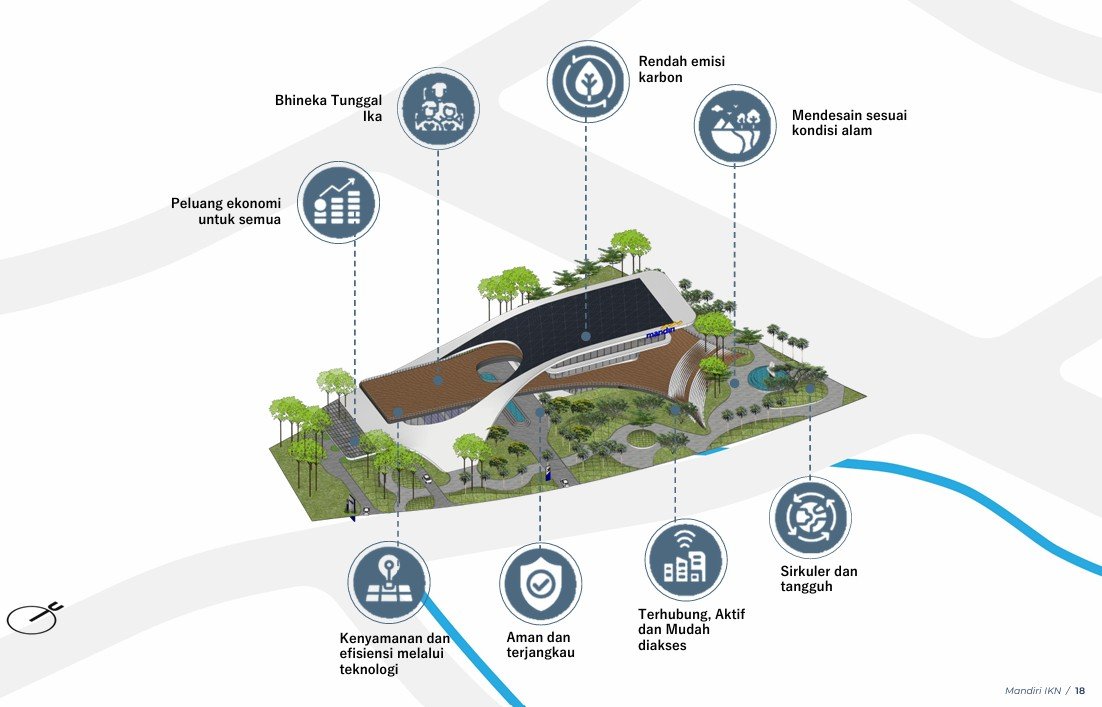 Selaras dengan Prinsip Pembangunan IKN – Arsitektur Hijau di Gedung Mandiri Financial Center Ibu Kota Nusantara