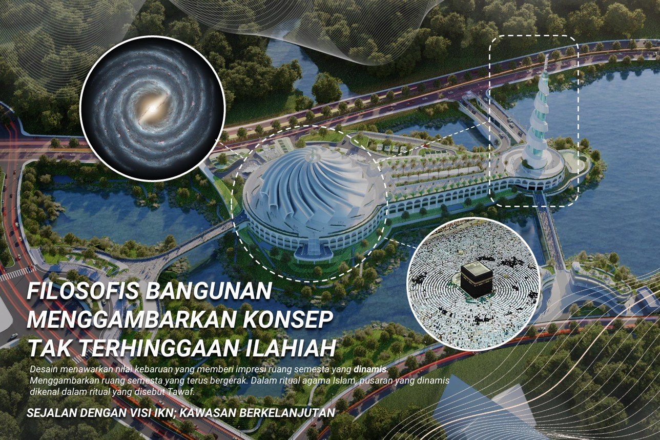 Mewujudkan Simbol Ketuhanan dan Kebangsaan – Masjid Negara IKN: Harmoni Spiritualitas, Arsitektur, dan Teknologi