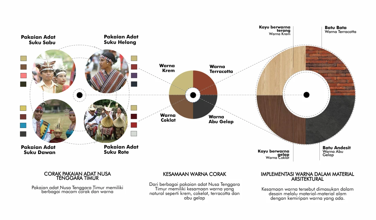 Inspirasi Budaya: Tenun Buna dan Warna Tradisional NTT – Renovasi Bandara El Tari Kupang: Menghadirkan Identitas Nusa Tenggara Timur dalam